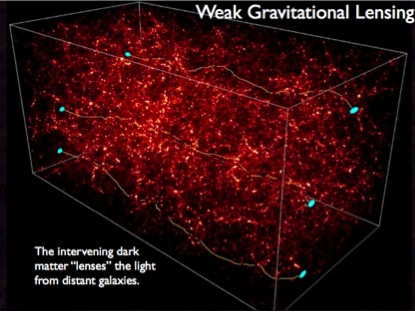 Plot credit: S. Columbi and Y. Mellier. Matter is distributed as a cosmic web (orange) and galaxies are sprinkled within this web (blue dots). Light from the galaxies (yellow lines) is distorted by the gravitational field of the web and causes a small change in the ellipticity of the galaxy images.