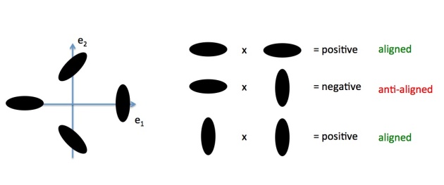 Ellipticity can be expressed as two number e1 and e2 that lie on a Cartesian graph where positive and negative values represent different alignments. When multiplied together aligned ellipticities therefore produce a positive number and anti-aligned produce a negative number. When averaged over all galaxies a purely random field with no preferred alignment (equal positive and negative) the multiplication averages to zero. If there is alignment the average is positive.