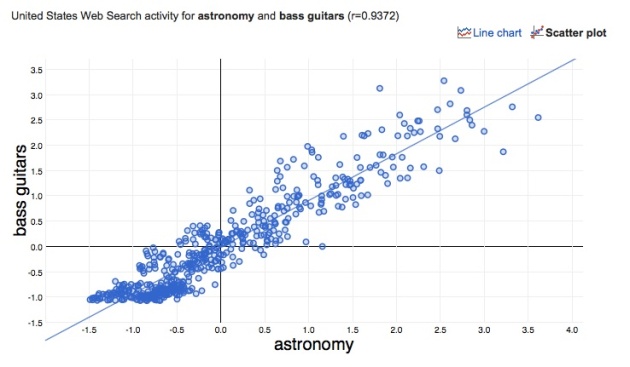 According to Google Correlate searches for "Astronomy" are highly correlated with searches for "Bass Guitar".  http://www.google.com/trends/correlate/search?e=astronomy&e=bass+guitars&t=weekly&p=us&shift=3&filter=astronomy#scatter,60